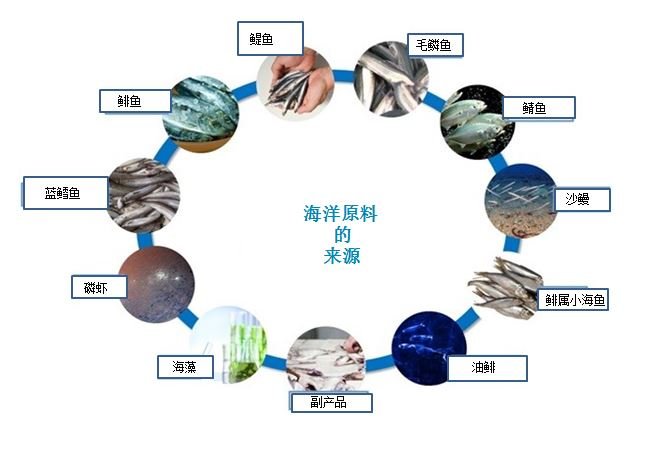 海洋原料的来源