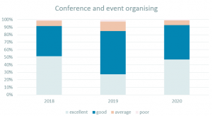 Event Organising