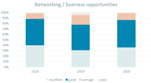 Networking